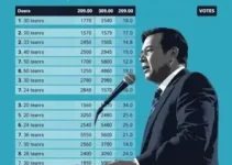 votação em São José dos Campos