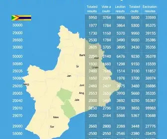 apuração em São José dos Campos