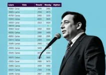 resultados da votação em São José dos Campos